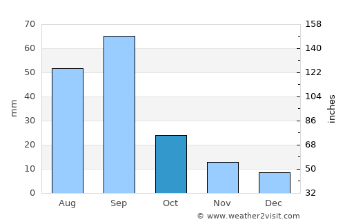 San Luis Potosí average rain in October