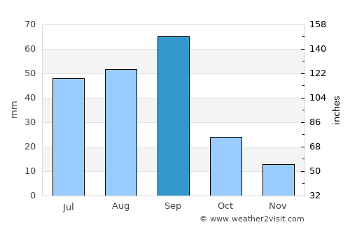 San Luis Potosí average rain in September