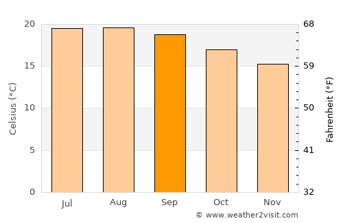 San Luis Potosí average temperature in September