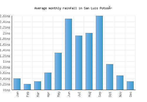 San Luis Potosí monthly rainfall chart (inches)