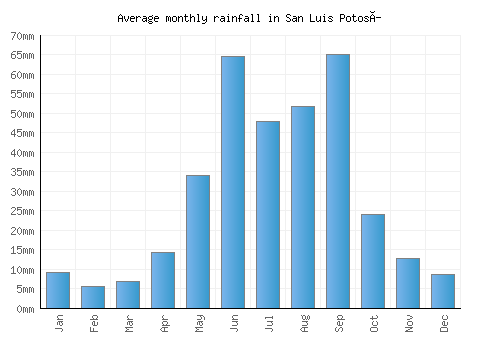 San Luis Potosí monthly rainfall chart (mm)