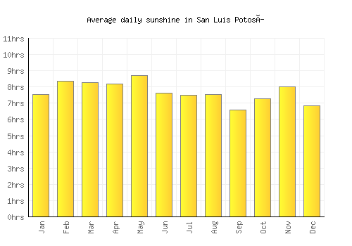 San Luis Potosí average daily sunshine chart