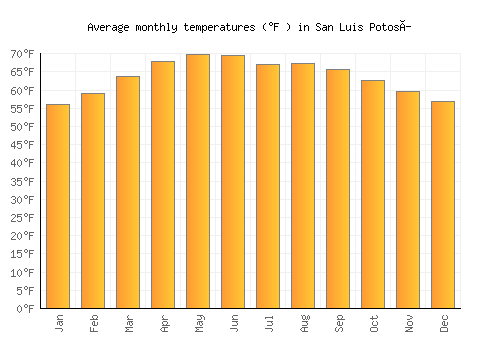 San Luis Potosí average temperature chart (Fahrenheit)