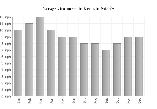 San Luis Potosí average winspeed by month (mph)