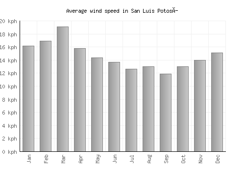 San Luis Potosí average winspeed by month (km/h)