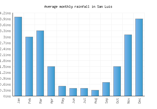 San Luis monthly rainfall chart (inches)