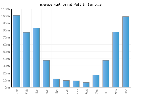 San Luis monthly rainfall chart (mm)