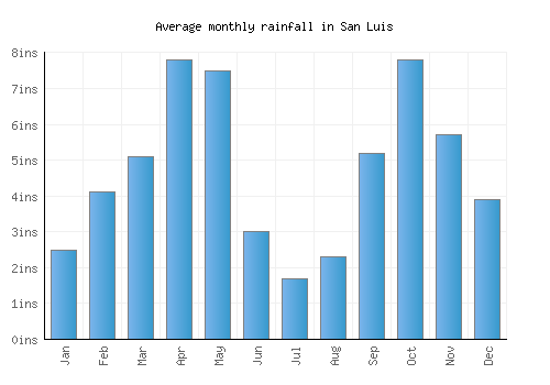 San Luis monthly rainfall chart (inches)