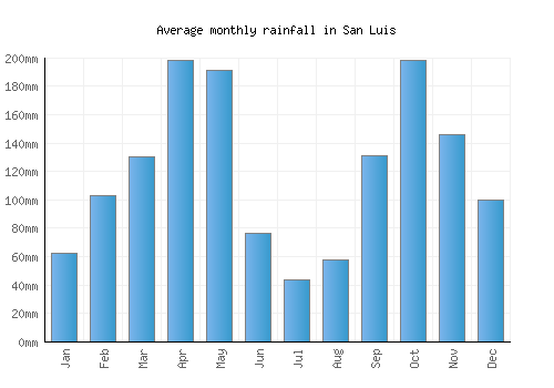 San Luis monthly rainfall chart (mm)