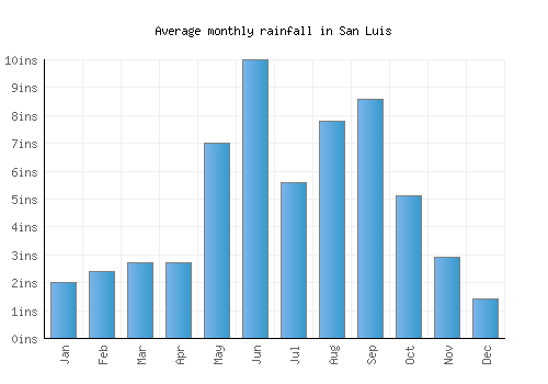 San Luis monthly rainfall chart (inches)