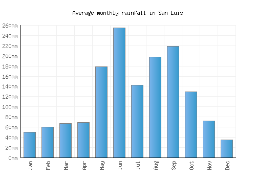 San Luis monthly rainfall chart (mm)