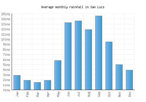 San Luis monthly rainfall chart (inches)