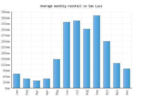 San Luis monthly rainfall chart (mm)