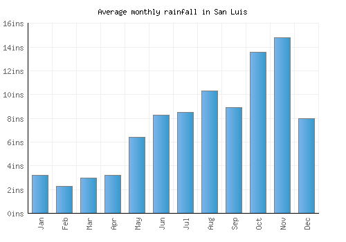 San Luis monthly rainfall chart (inches)