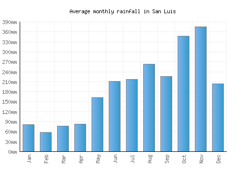 San Luis monthly rainfall chart (mm)