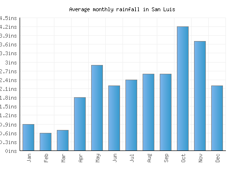 San Luis monthly rainfall chart (inches)