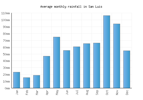 San Luis monthly rainfall chart (mm)