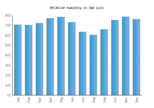 San Luis relative humidity averages