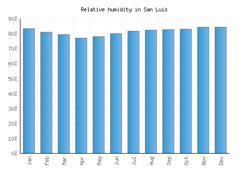 San Luis relative humidity averages