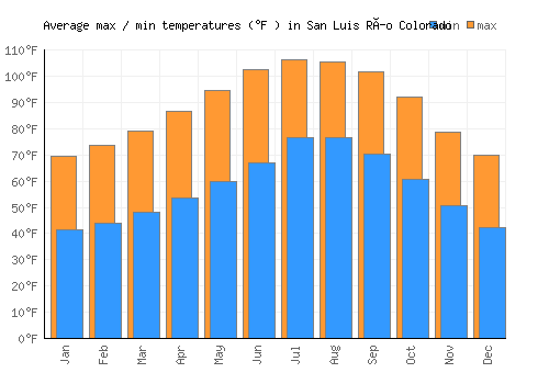 San Luis Río Colorado average minimum / maximum temperatures (Fahrenheit)