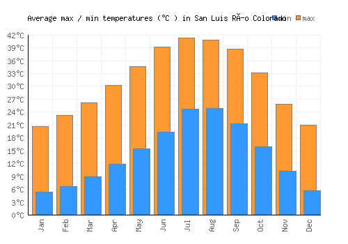 San Luis Río Colorado average minimum / maximum temperatures (Celsius)