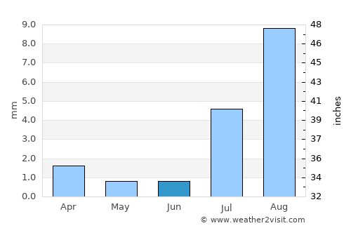 San Luis Río Colorado average rain in June