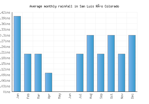 San Luis Río Colorado monthly rainfall chart (inches)