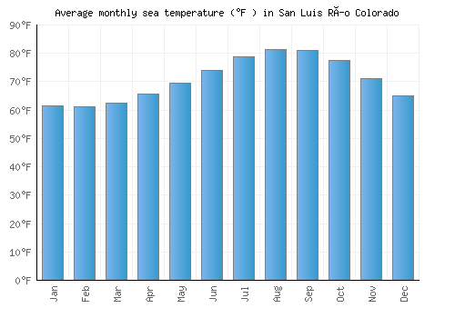San Luis Río Colorado average sea temperature chart (Fahrenheit)