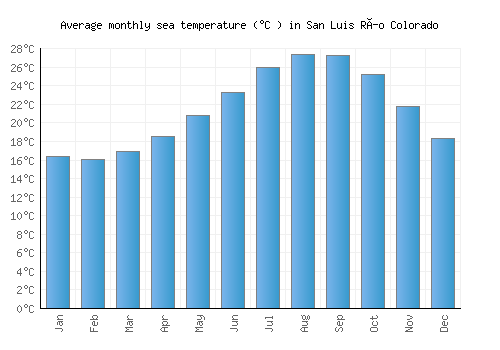 San Luis Río Colorado average sea temperature chart (Celsius)