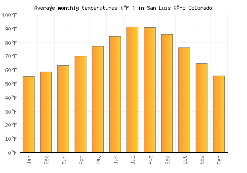 San Luis Río Colorado average temperature chart (Fahrenheit)