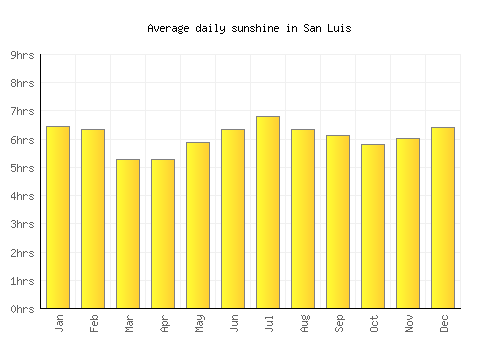 San Luis average daily sunshine chart