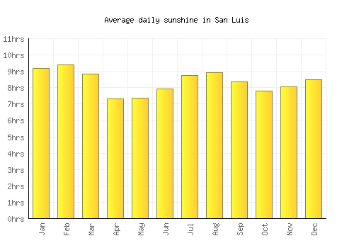 San Luis average daily sunshine chart