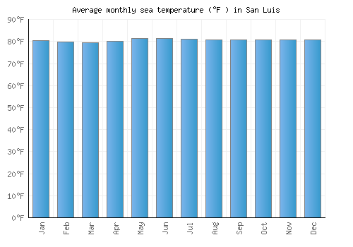 San Luis average sea temperature chart (Fahrenheit)