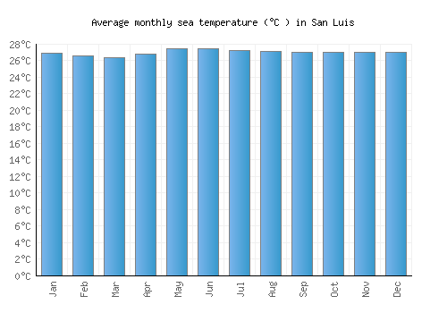 San Luis average sea temperature chart (Celsius)