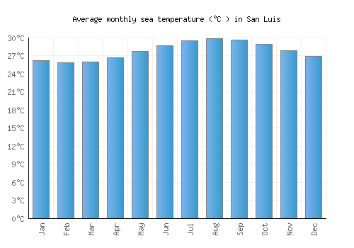 San Luis average sea temperature chart (Celsius)