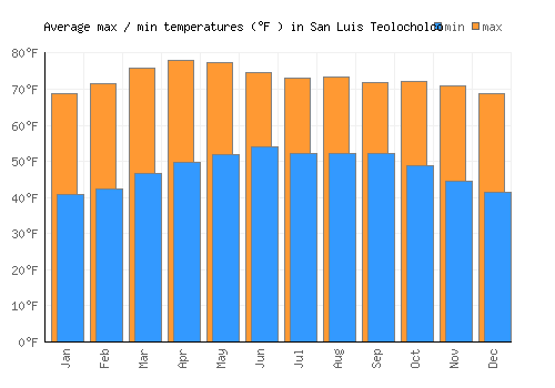 San Luis Teolocholco average minimum / maximum temperatures (Fahrenheit)