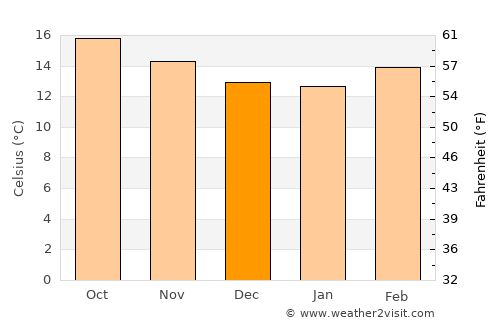 San Luis Teolocholco average temperature in December