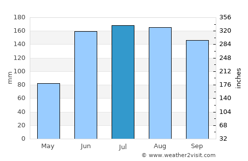 San Luis Teolocholco average rain in July