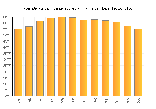 San Luis Teolocholco average temperature chart (Fahrenheit)