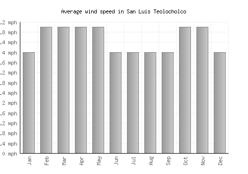 San Luis Teolocholco average winspeed by month (mph)