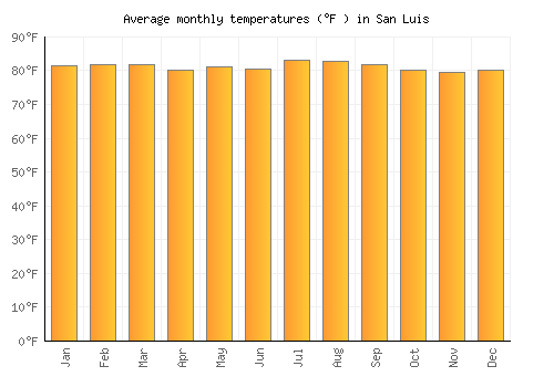 San Luis average temperature chart (Fahrenheit)