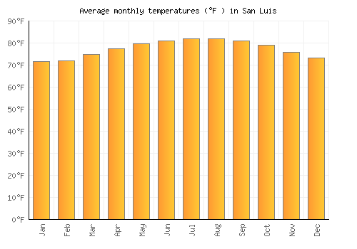 San Luis average temperature chart (Fahrenheit)