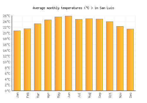 San Luis average temperature chart (Celsius)