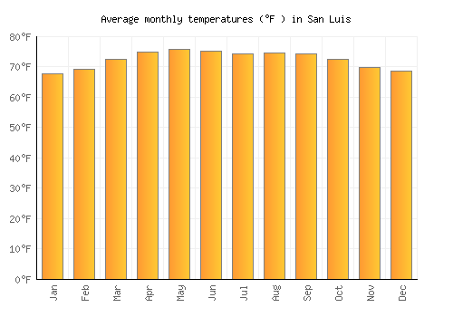 San Luis average temperature chart (Fahrenheit)