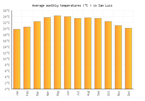 San Luis average temperature chart (Celsius)