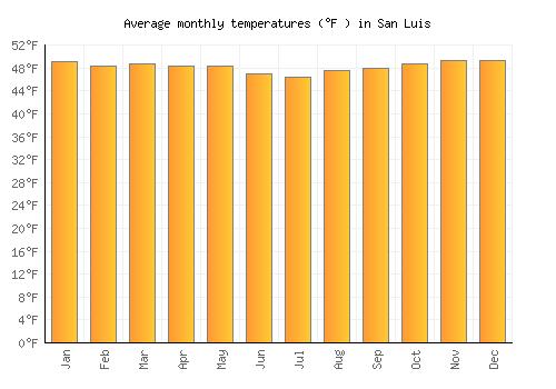 San Luis average temperature chart (Fahrenheit)