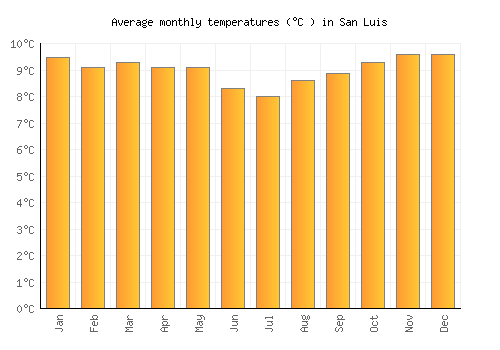 San Luis average temperature chart (Celsius)