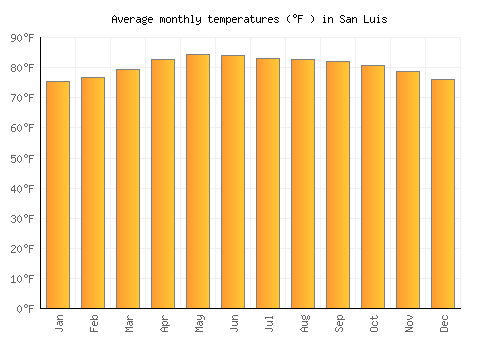 San Luis average temperature chart (Fahrenheit)