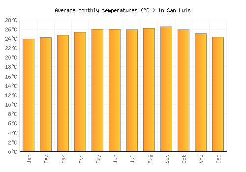 San Luis average temperature chart (Celsius)