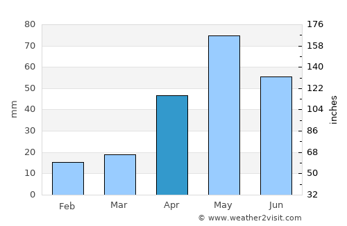 San Luis average rain in April